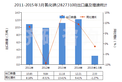2011-2015年3月氯化鎂(28273100)出口量及增速統(tǒng)計